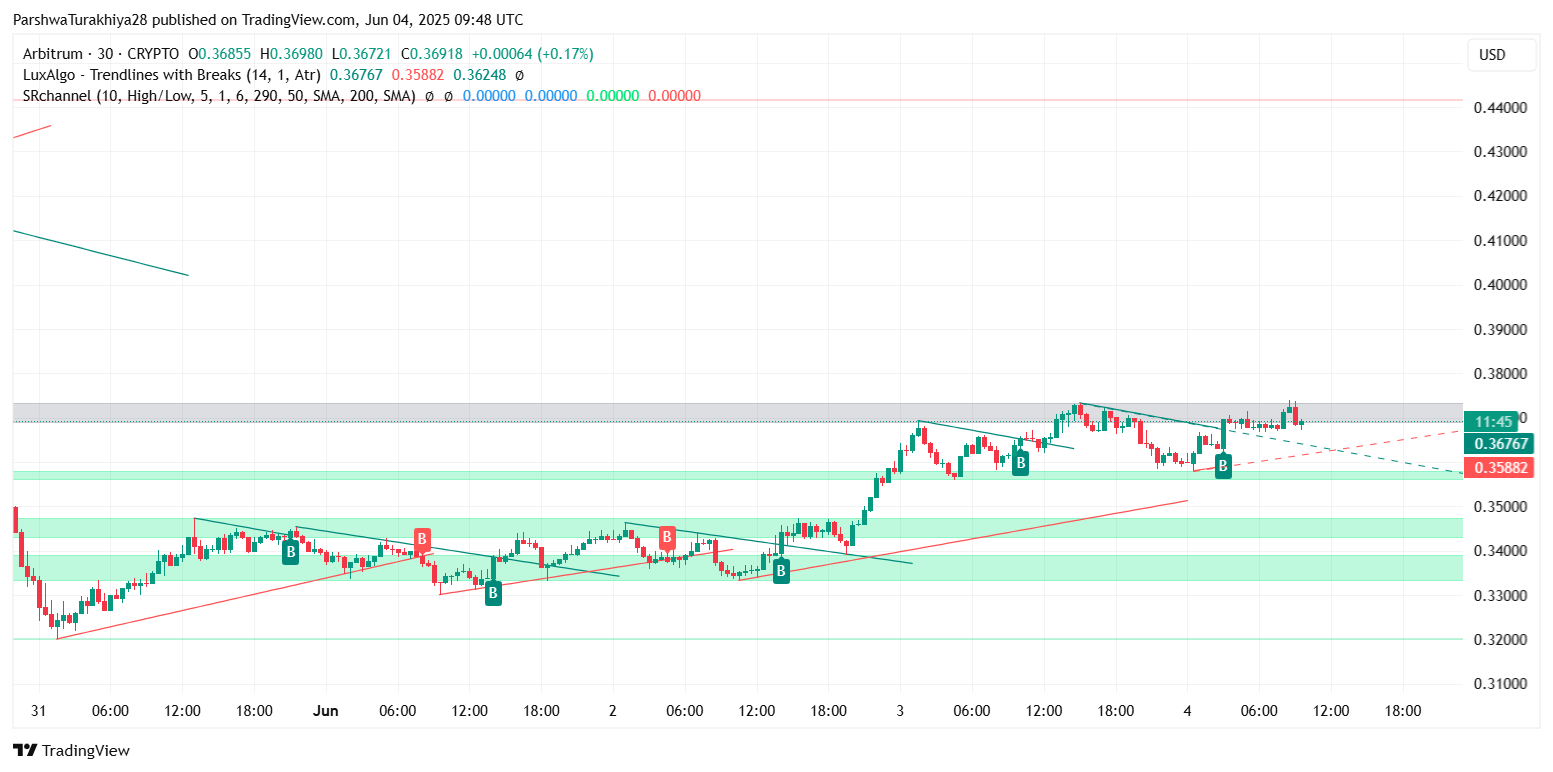 2025.6.5ARB币价格预测:值得长期持有吗?ARB币2025会涨到多少?